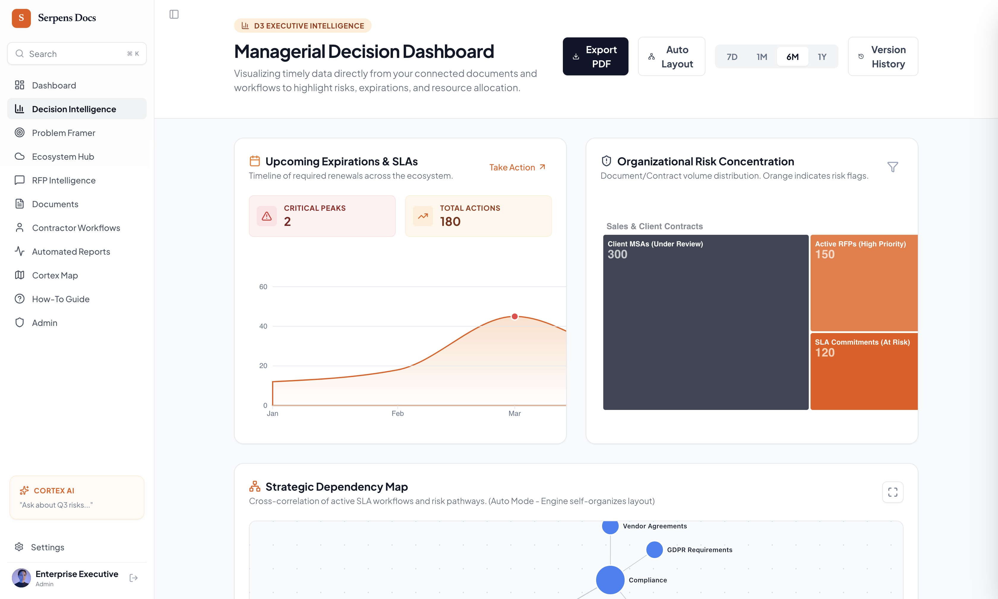 Docs Orange managerial decision dashboard of expirations, SLAs, and risk concentration